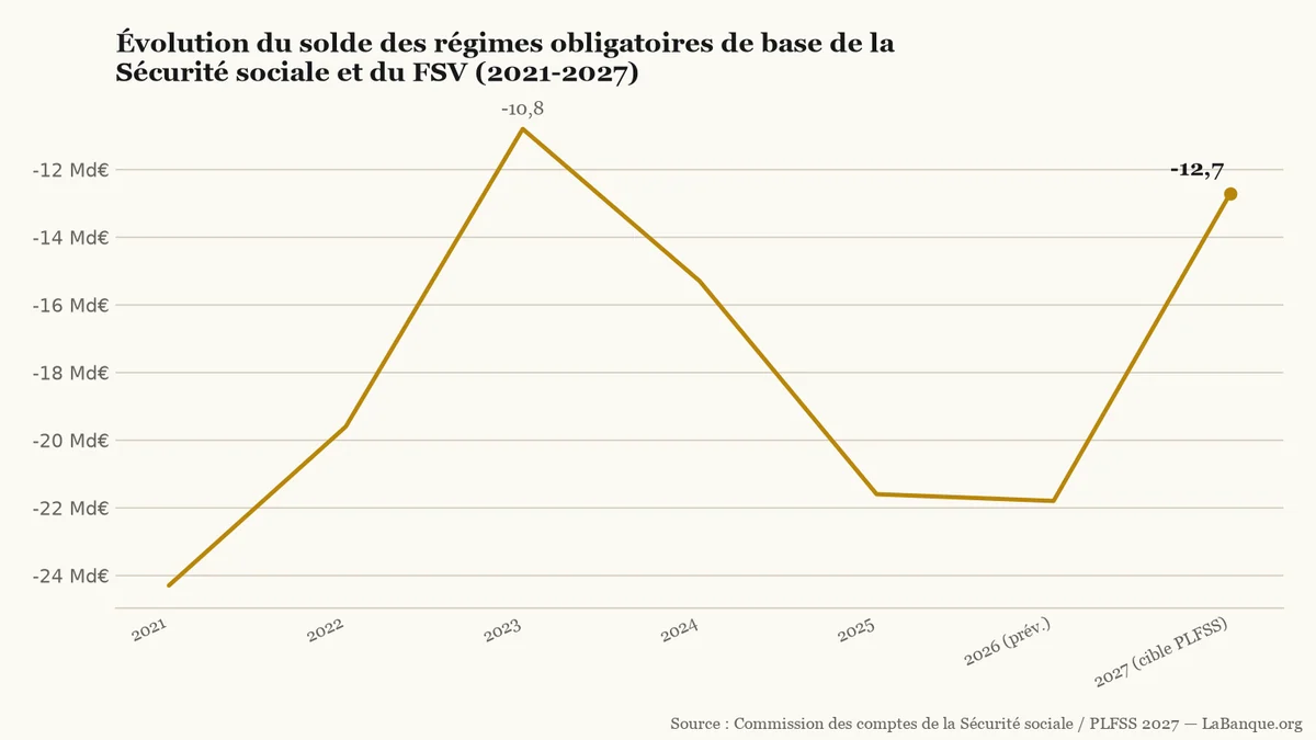 Sécurité sociale : évolution du déficit de 2021 à 2027, réduit de 24,3 à 10,8 milliards d'euros en 2023 puis creusé à 21,8 milliards en 2026 avant une cible de 12,7 milliards.