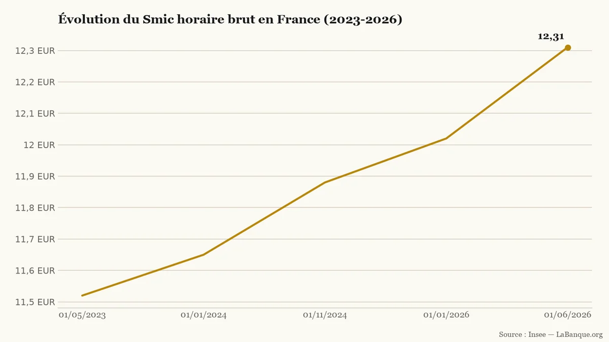 Smic horaire brut en France de mai 2023 à juin 2026 : quatre hausses successives portant le taux de 11,52 euros à 12,31 euros.