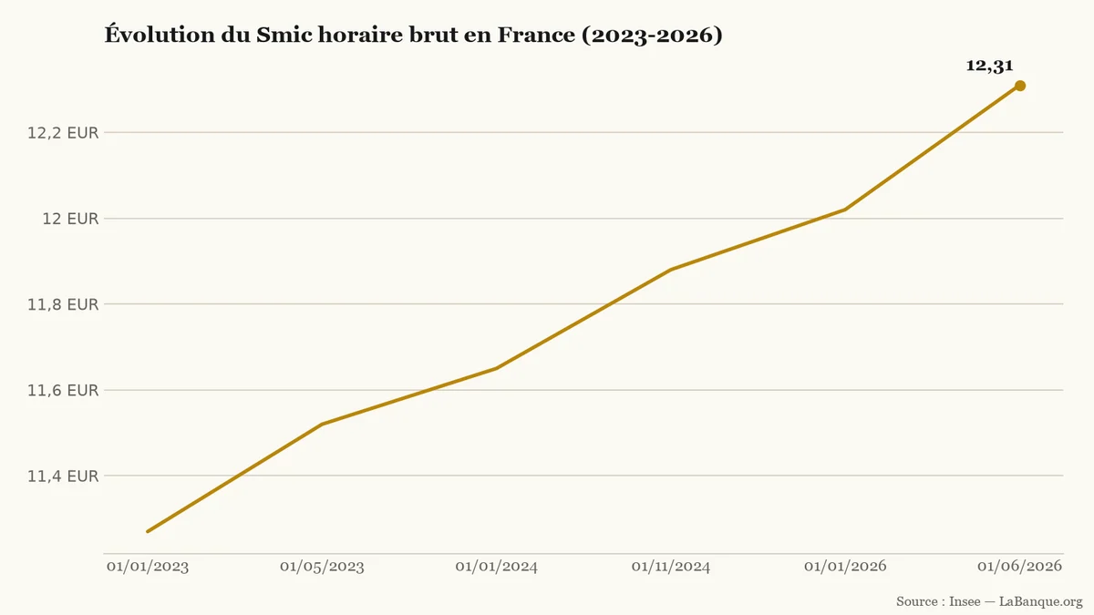 Smic horaire brut en France de janvier 2023 à juin 2026 : cinq hausses consécutives faisant passer le taux de 11,27 € à 12,31 €.