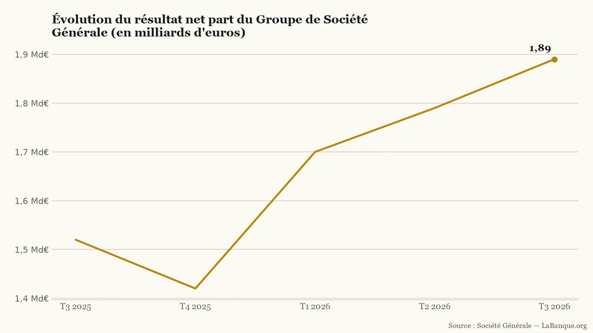 Bénéfice net trimestriel de Société Générale du T3 2025 au T3 2026 : après un repli à 1,42 milliard d'euros fin 2025, la courbe progresse durant trois trimestres consécutifs jusqu'au record de 1,89 milliard d'euros.