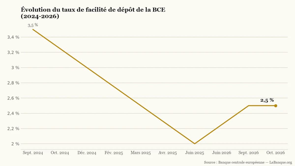 Taux de facilité de dépôt de la BCE de septembre 2024 à octobre 2026 : six baisses de 3,5 % à 2,0 % jusqu'en juin 2025, puis deux hausses à 2,5 % en 2026 et un maintien en octobre.