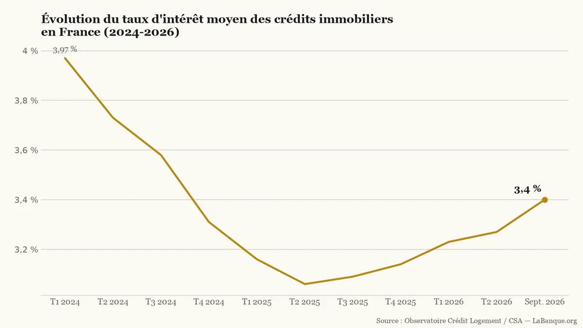 Taux d'intérêt moyen des crédits immobiliers en France du 1er trimestre 2024 à septembre 2026 : recul de 3,97 % jusqu'à un plancher de 3,06 % au 2e trimestre 2025, suivi d'une remontée continue à 3,40 %.