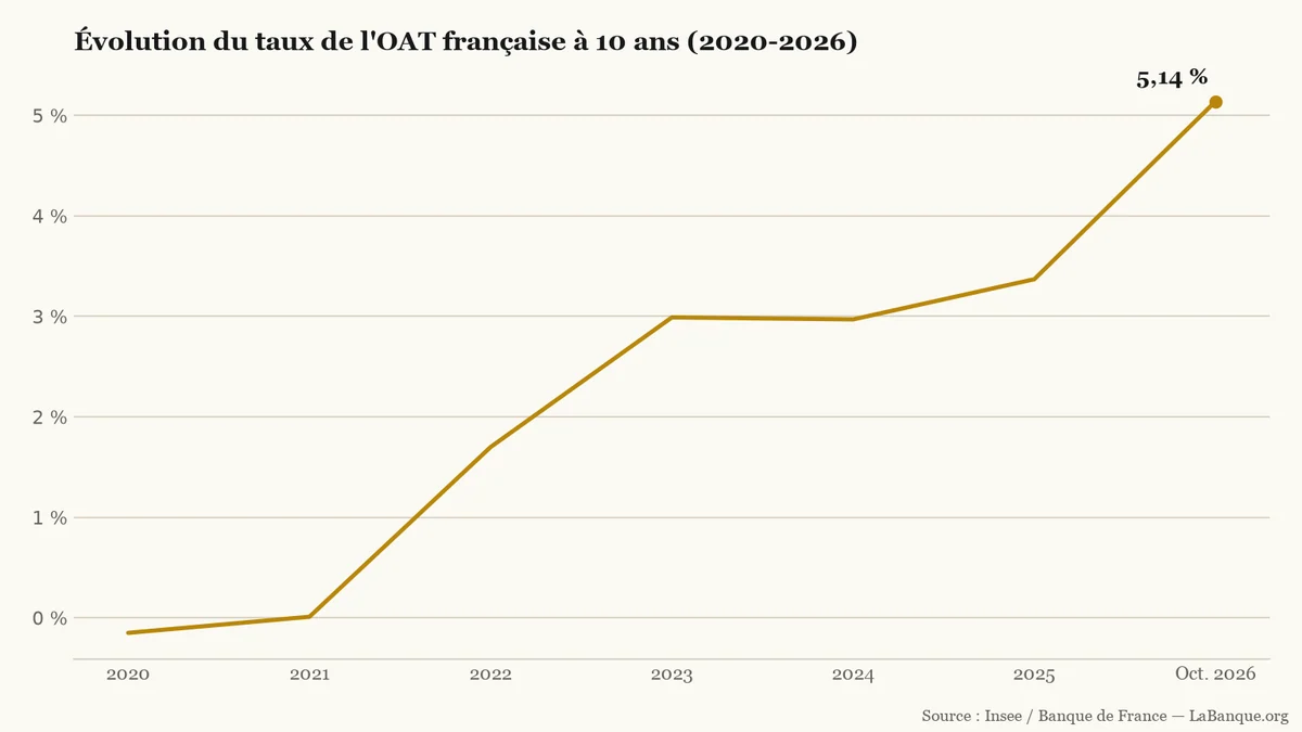 Taux français à dix ans (OAT) entre 2020 et octobre 2026 : remontée de -0,15 % à 5,14 %, avec cinq hausses sur six périodes et un léger repli en 2024.