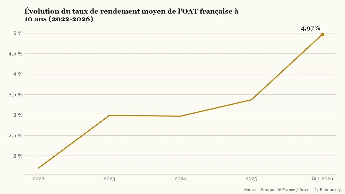 Taux de la dette française (OAT à 10 ans) entre 2022 et octobre 2026 : progression de 1,7 % à 4,97 % sur quatre intervalles, avec trois hausses et un léger repli en 2024.