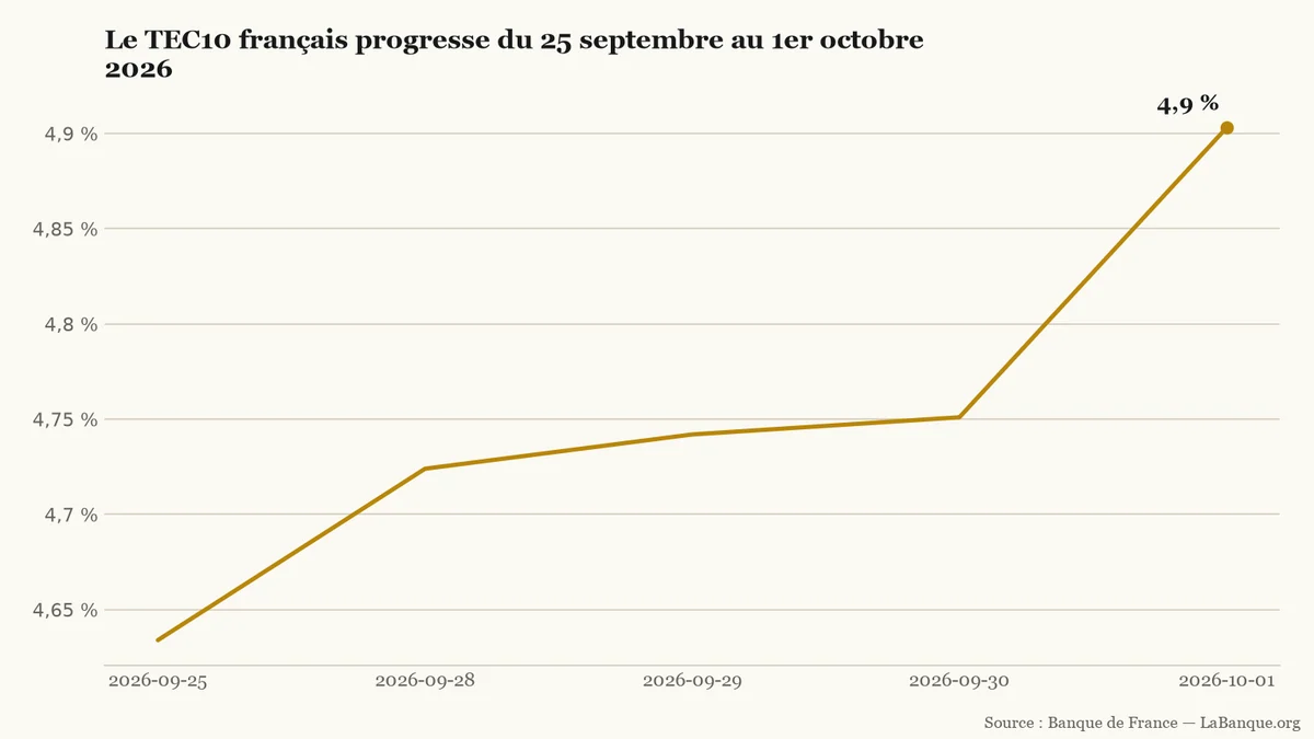 TEC10 français du 25 septembre au 1er octobre 2026 : progression continue de 4,634 % à 4,903 %, avec une accélération finale.