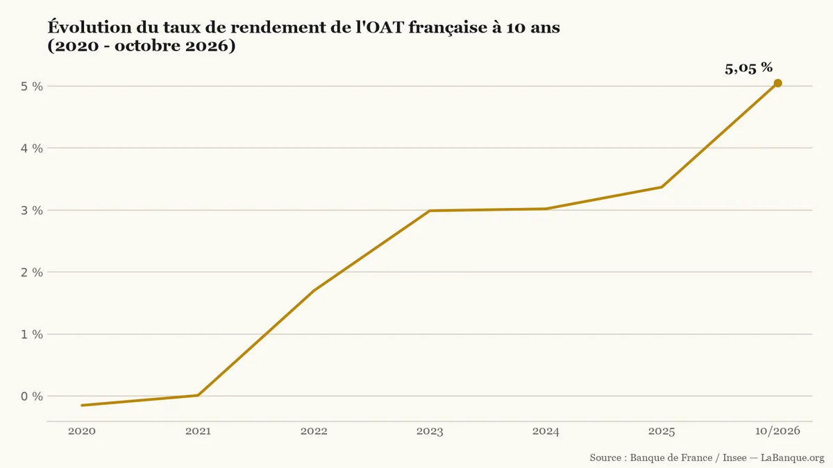 Taux d'emprunt de la France à 10 ans de 2020 à octobre 2026 : hausse continue sur six intervalles, de -0,15 % en 2020 à 5,05 % en octobre 2026.