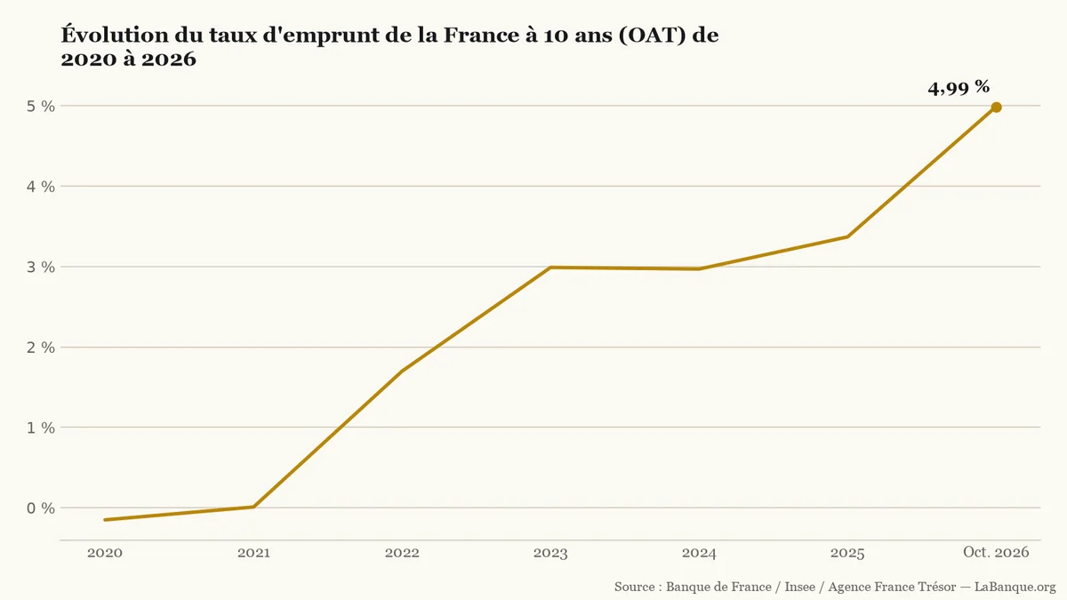 Taux d'emprunt de la France à dix ans entre 2020 et octobre 2026 : cinq hausses et un seul repli annuel font passer le rendement de -0,15 % à 4,99 %.