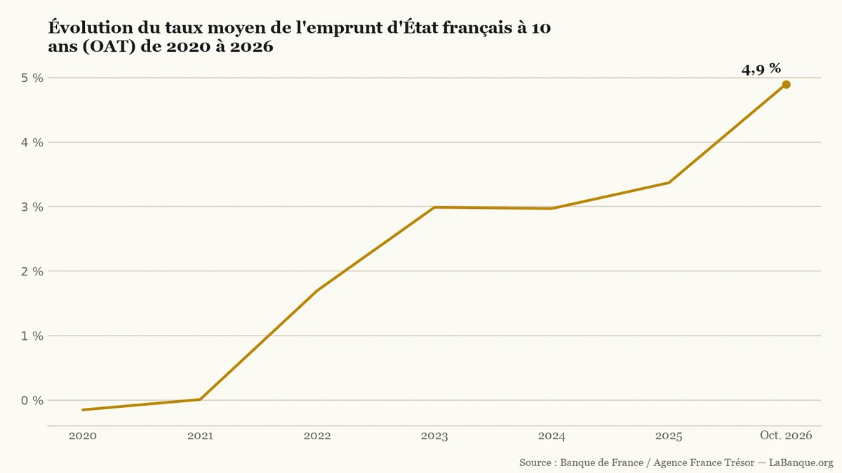 Taux d'emprunt de l'OAT française à dix ans de 2020 à octobre 2026 : forte remontée de -0,15 % à 4,90 %, marquée par 5 hausses et 1 baisse.