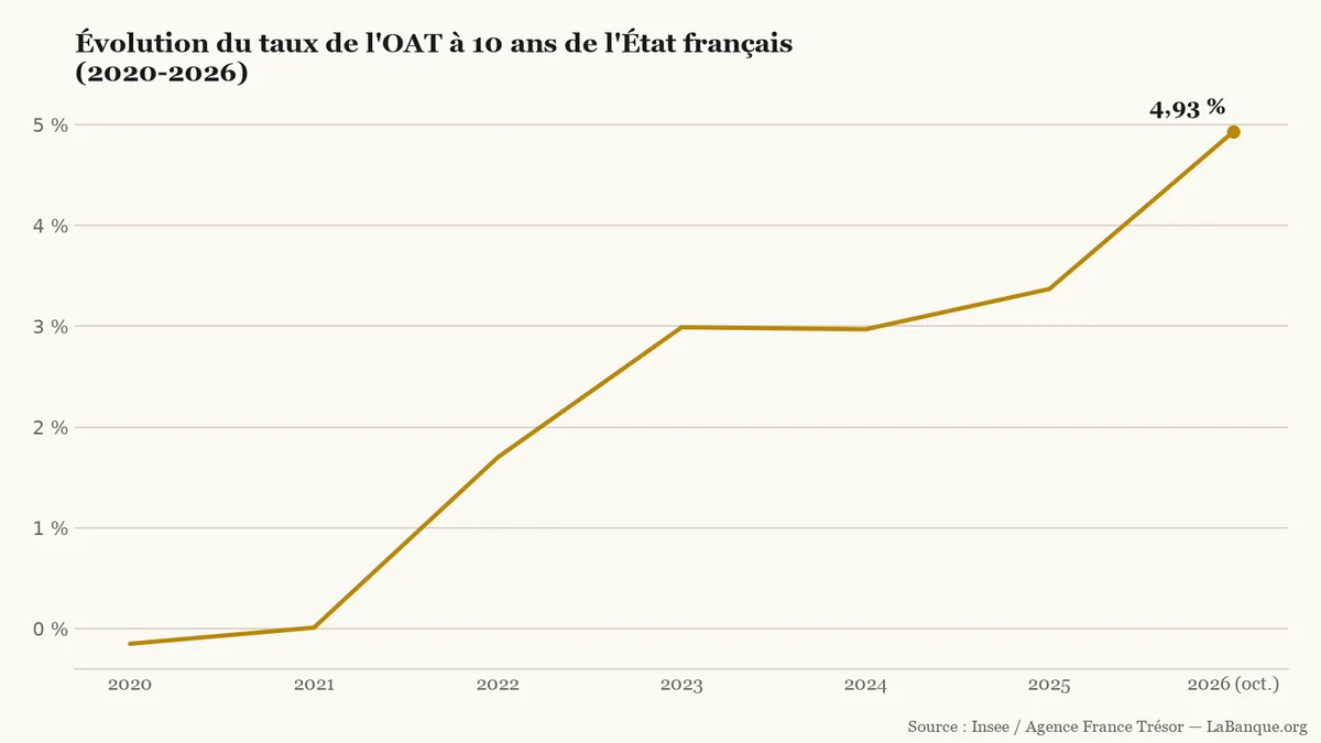 Taux de l'État français à dix ans de 2020 à octobre 2026 : remontée de -0,15 % à 4,93 % avec cinq hausses annuelles et un repli en 2024.