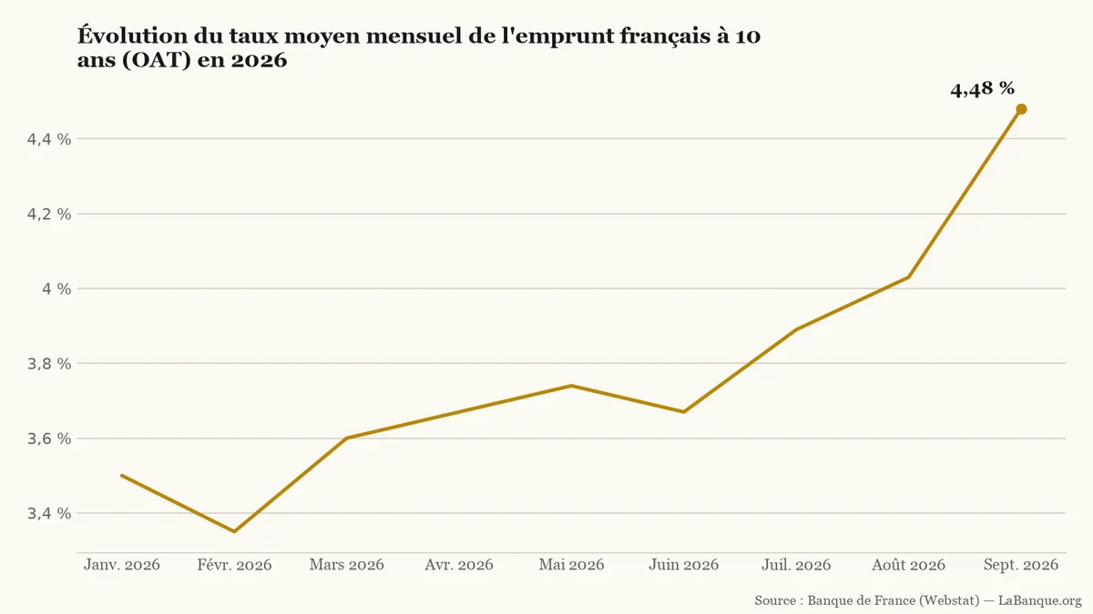 Taux français à 10 ans (OAT) de janvier à septembre 2026 : hausse de la moyenne mensuelle de 3,50 % à 4,48 %, après un point bas à 3,35 % en février.