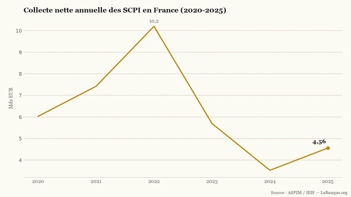 SCPI en France de 2020 à 2025 : la collecte nette monte de 6,03 à un record de 10,20 milliards d'euros en 2022, recule jusqu'à 3,53 milliards en 2024, puis rebondit à 4,56 milliards en 2025.