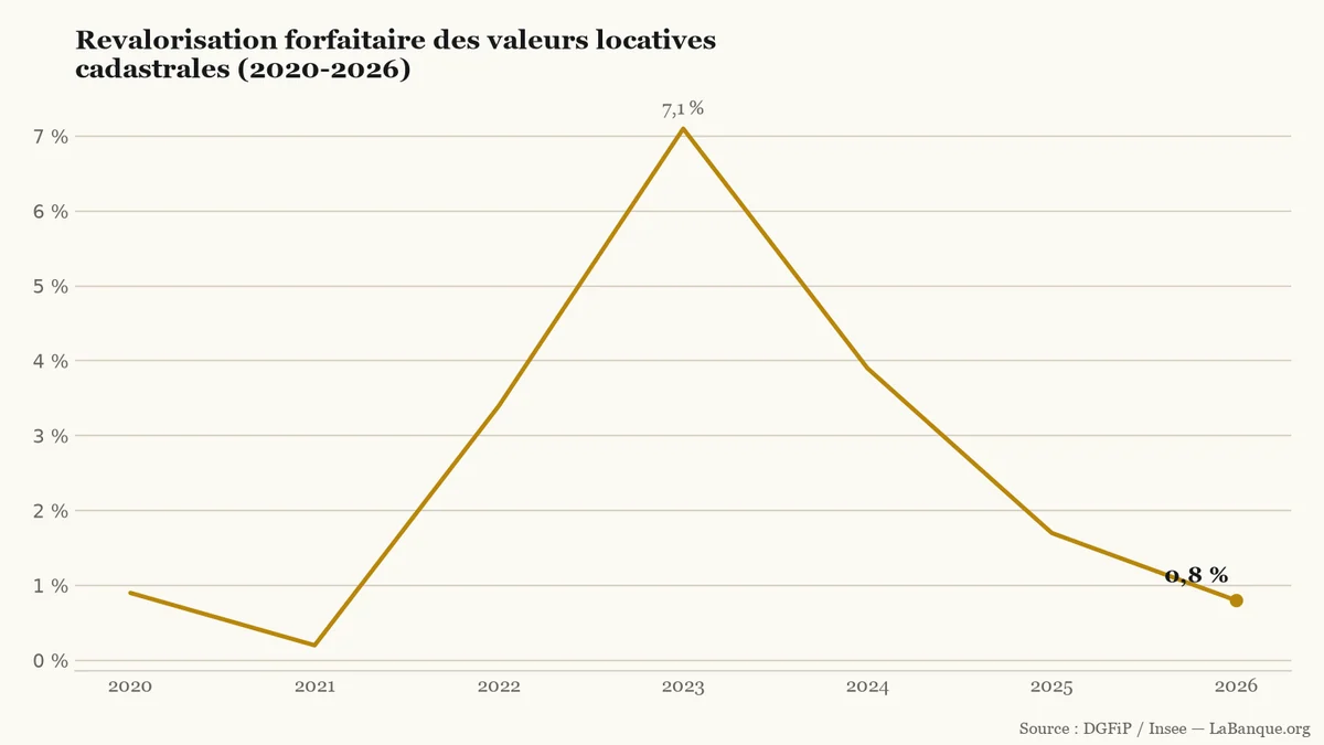 Taxe foncière et évolution des valeurs locatives cadastrales de 2020 à 2026 : pic à 7,1 % en 2023 suivi d'un repli continu jusqu'à 0,8 % en 2026.