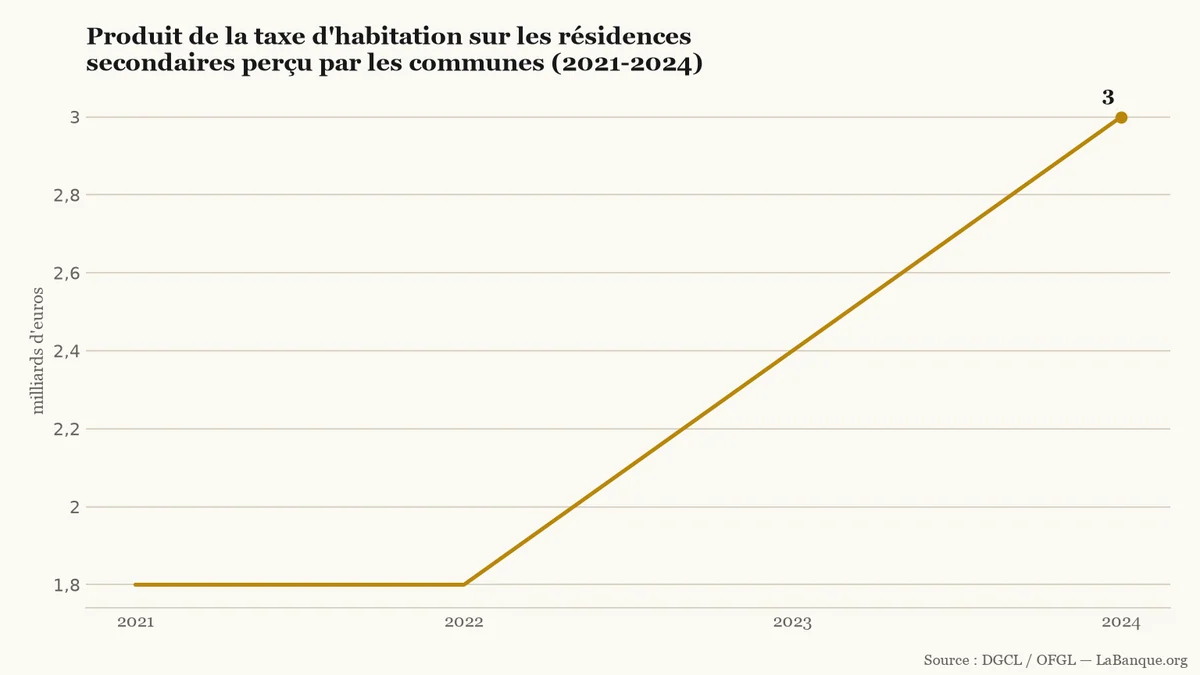 Taxe d'habitation sur les résidences secondaires de 2021 à 2024 : stabilité à 1,8 milliard d'euros pendant deux ans, puis deux hausses jusqu'à 3,0 milliards d'euros.