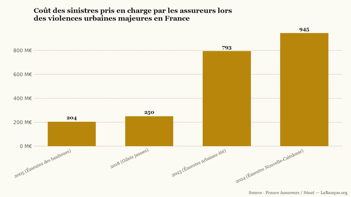 Violences urbaines en France et coût pour les assureurs de 2005 à 2024 : hausse continue sur quatre crises, de 204 millions à 945 millions d'euros.