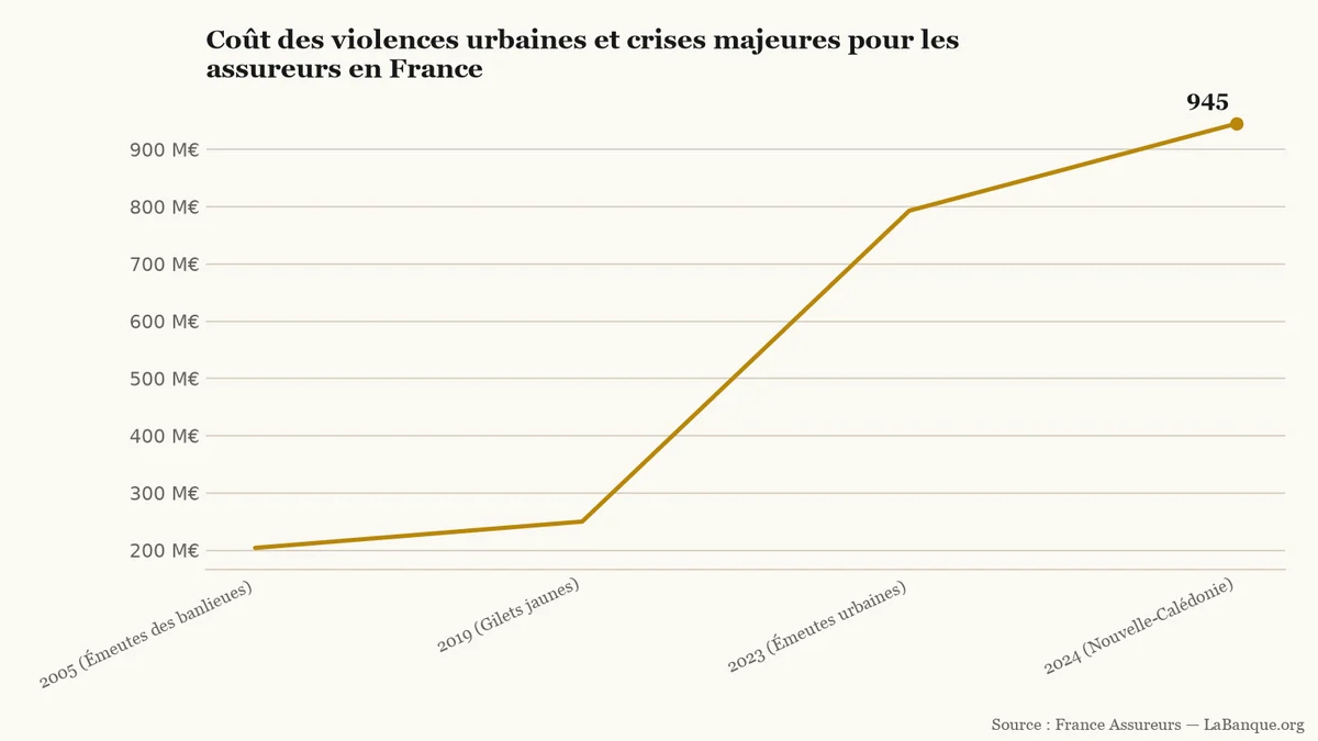 Violences urbaines indemnisées par les assureurs en France entre 2005 et 2024 : progression continue sur trois intervalles, de 204 millions à 945 millions d'euros.