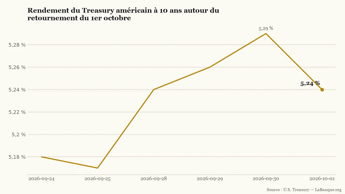 Rendement du Treasury américain à 10 ans : la série monte de 5,18 % à 5,29 % avant de refluer à 5,24 % entre le 24 septembre et le 1er octobre 2026.