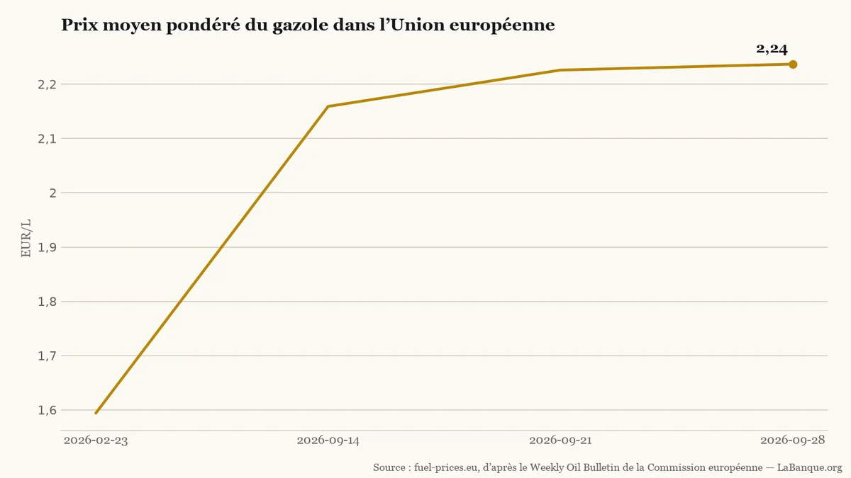 Prix du gazole dans l’Union européenne de février à septembre 2026 : la moyenne pondérée monte continûment de 1,594 à 2,237 euros par litre.