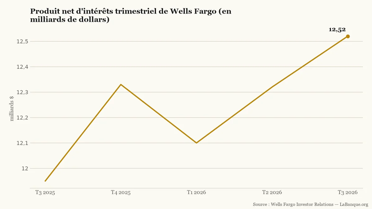 Produit net d'intérêts de Wells Fargo (T3 2025 - T3 2026) : hausse de 11,95 à 12,52 milliards de dollars, avec trois hausses et une baisse.