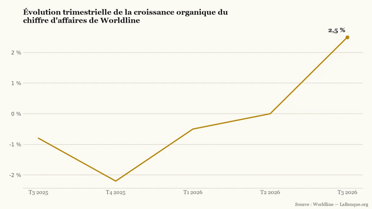 Worldline et sa croissance organique trimestrielle du T3 2025 au T3 2026 : recul jusqu'à -2,2 % fin 2025, stabilisation à 0,0 % au printemps, puis rebond à +2,5 %.